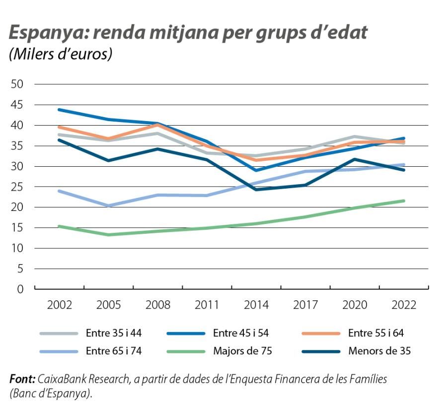 Espanya: renda mitjana per grups d’edat