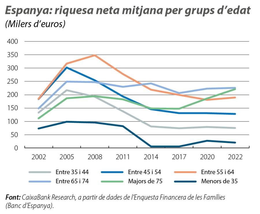 Espanya : riquesa neta mitjana per grups d’edat