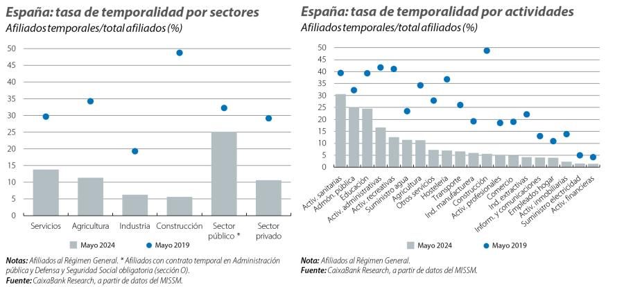 España: tasa de temporalidad por sectores y actividades