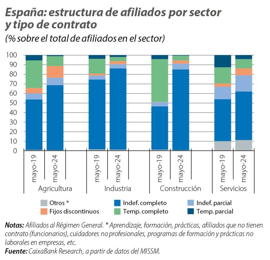 España: estructura de afiliados por sector y tipo de contrato