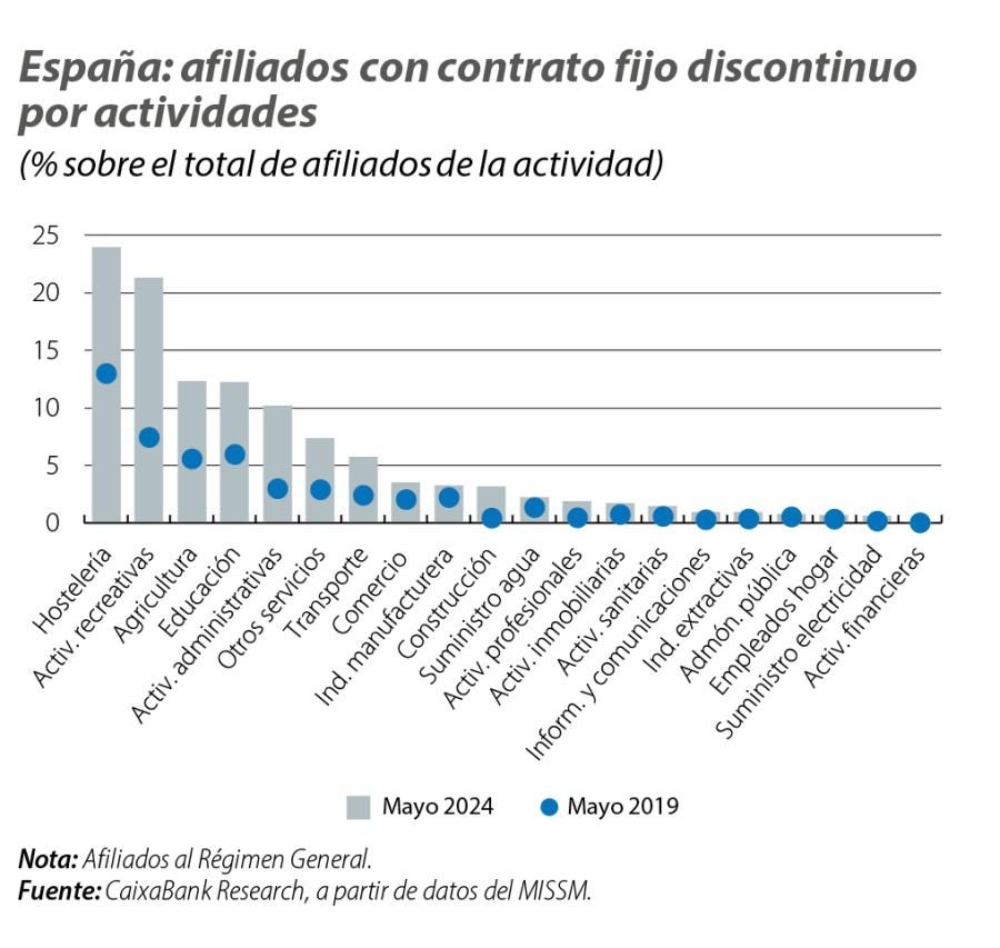 España: afiliados con contrato fijo discontinuo por actividades