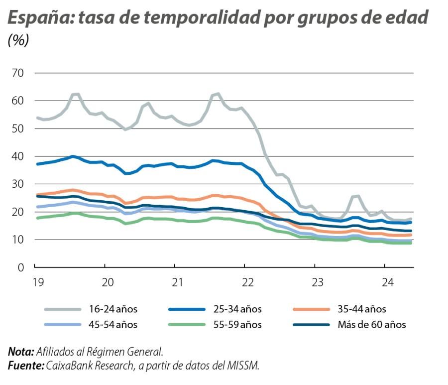 España: tasa de temporalidad por grupos de edad