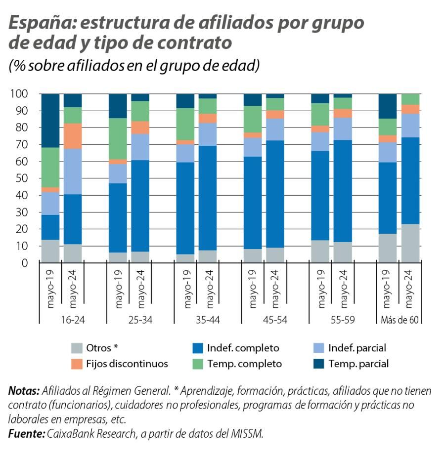 España: estructura de afiliados por grupo de edad y tipo de contrato