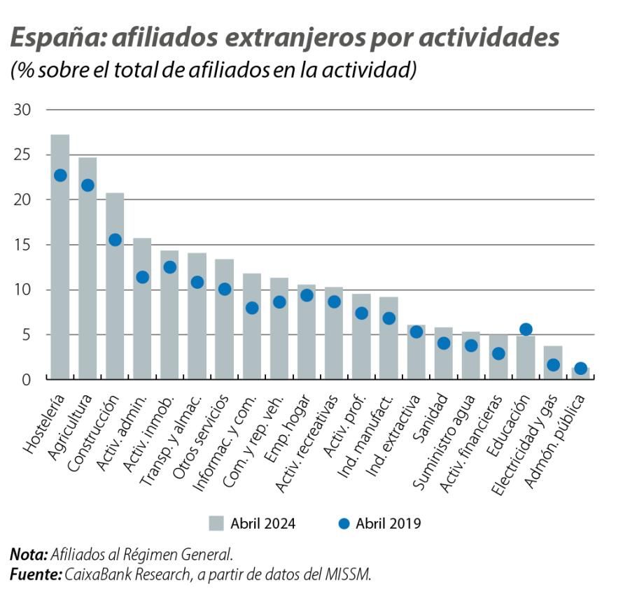 España: afiliados extranjeros por actividades