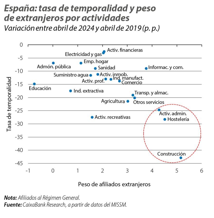 España: tasa de temporalidad y peso de extranjeros por actividades