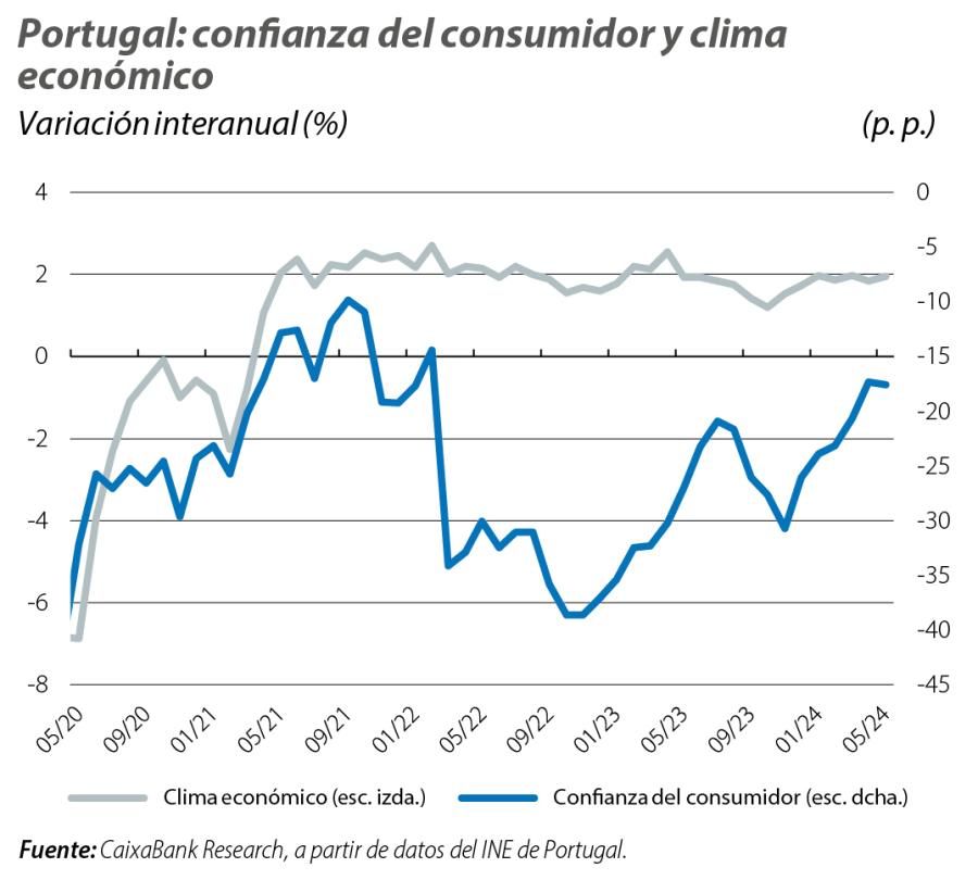 Portugal: confianza del consumidor y clima económico