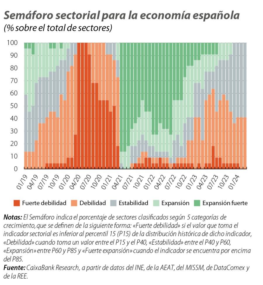 Semáforo sectorial para la economía española