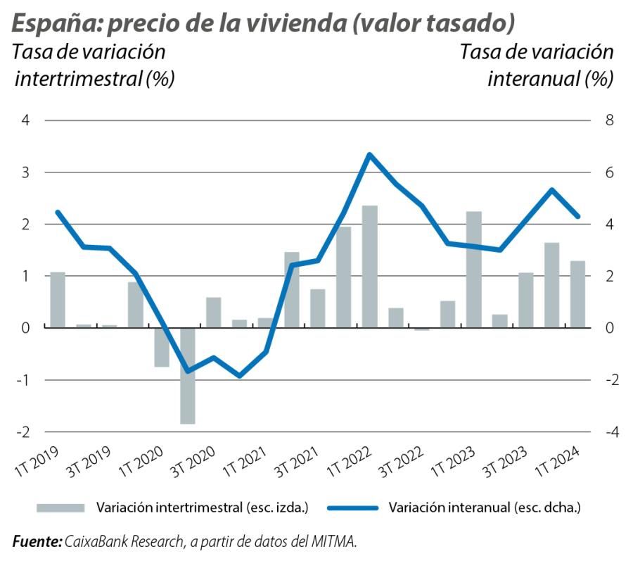 España: precio de la vivienda (valor tasado)