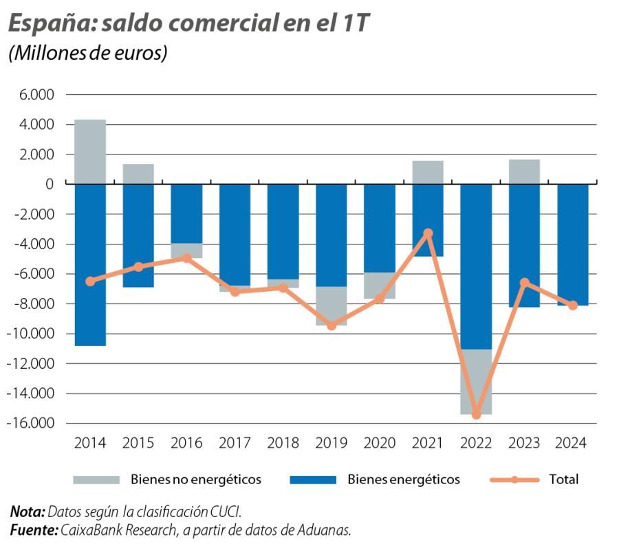 España: saldo comercial en el 1T