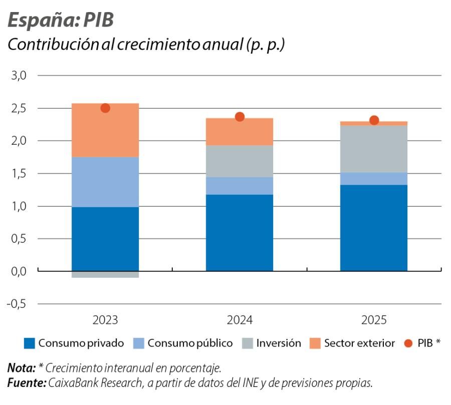 España: PIB