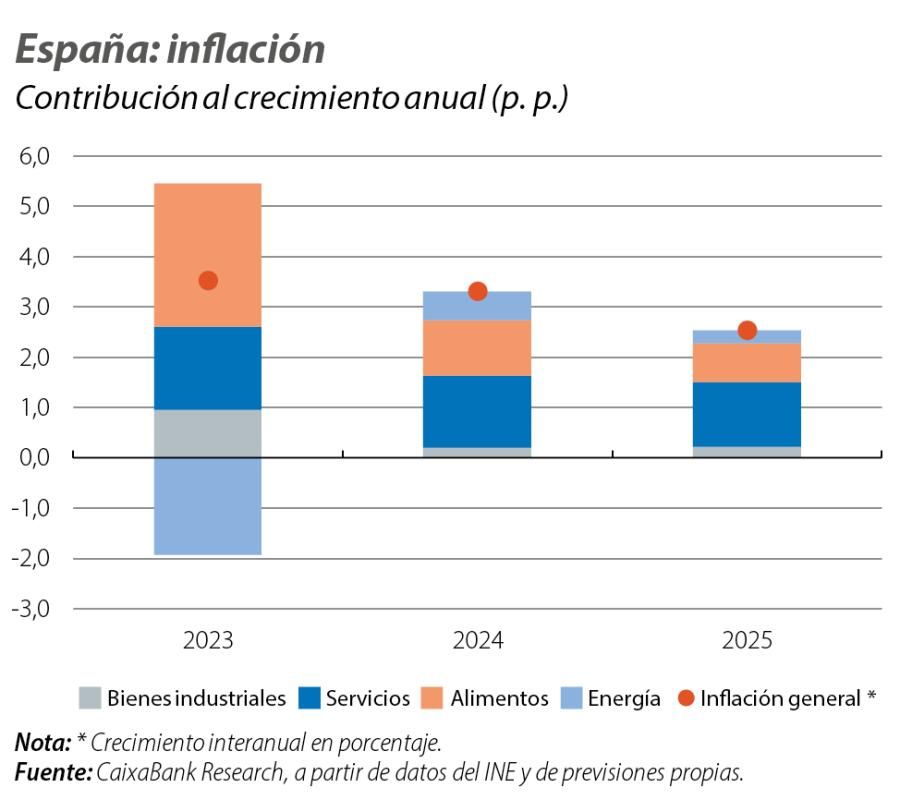 España: inflación
