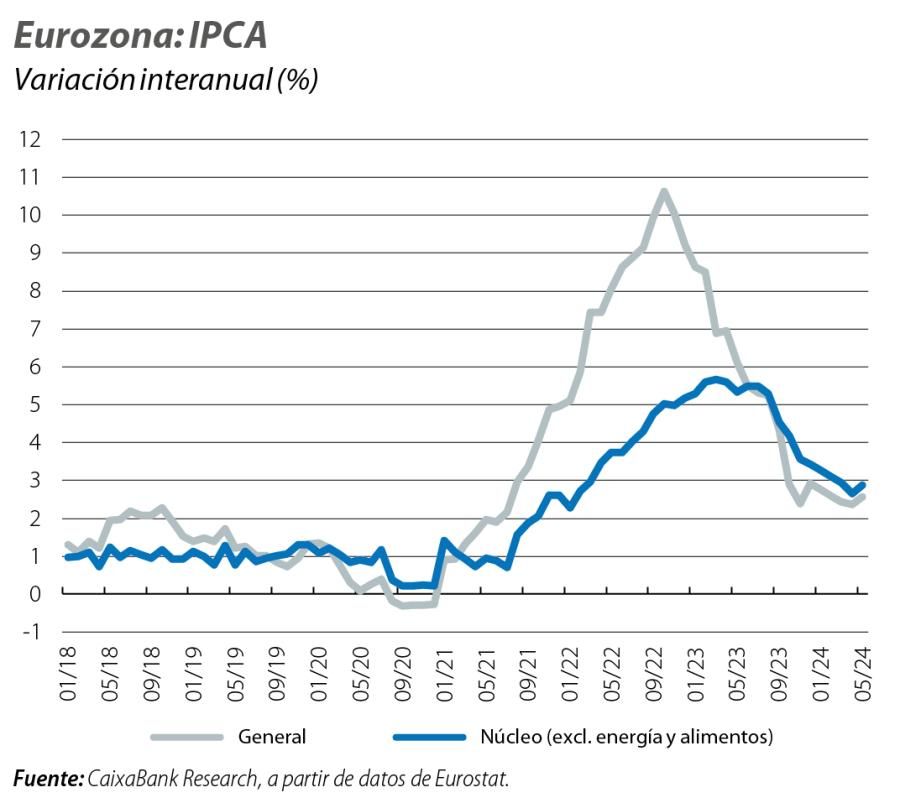 Eurozona: IPCA