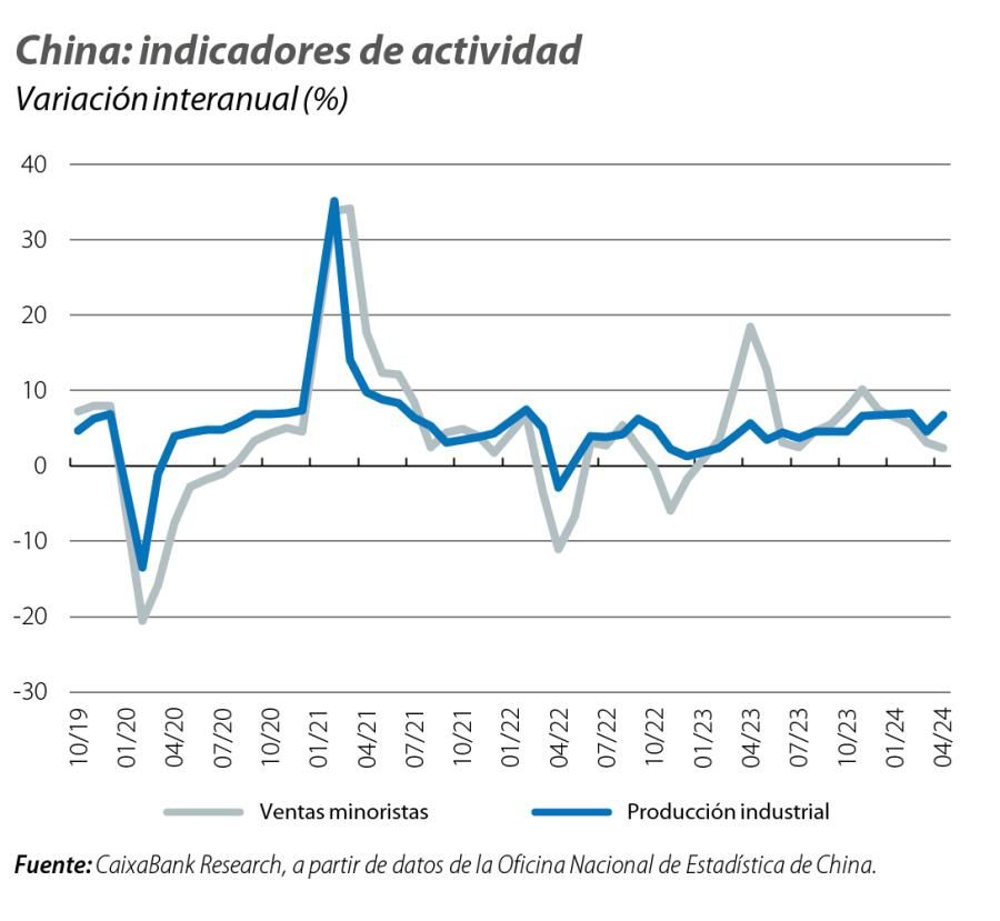 China: indicadores de actividad