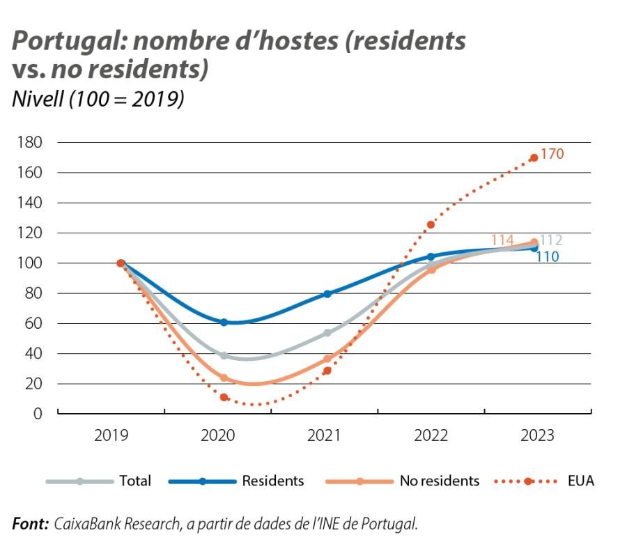 Portugal: nombre d’hostes (residents vs. no residents)
