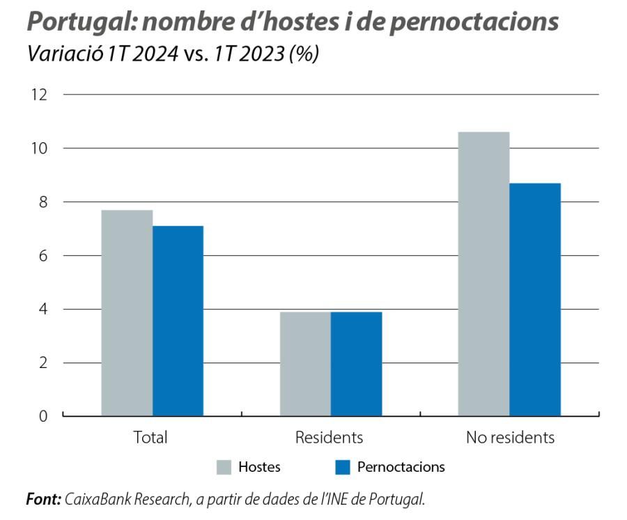 Portugal: nombre d’hostes i de pernoctacions