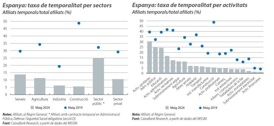 Espanya: taxa de temporalitat per sectors i per activitats