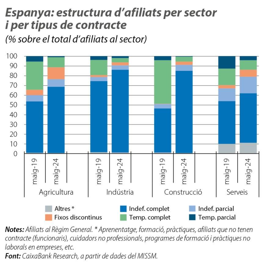 Espanya: estructura d’afiliats per sector i per tipus de contracte