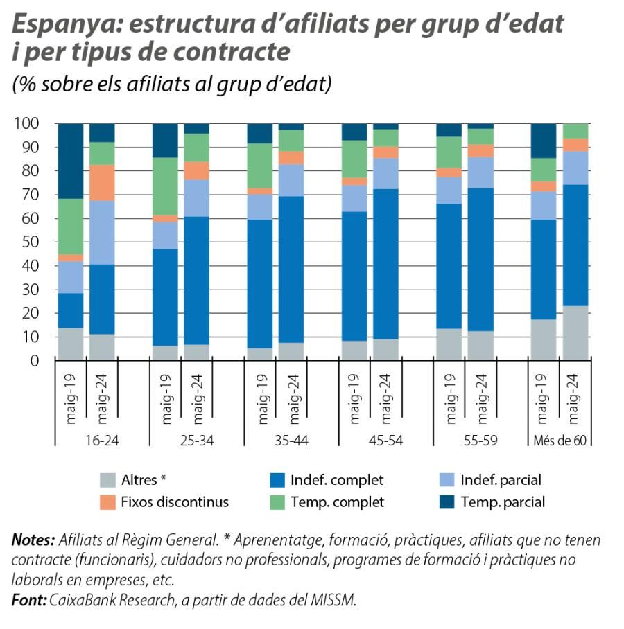 Espanya: estructura d’afiliats per grup d’edat i per tipus de contracte