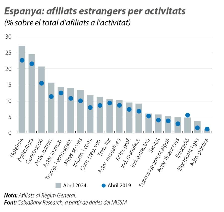 Espanya: afiliats estrangers per activitats