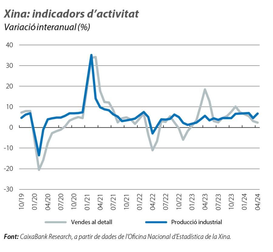Xina: indicadors d’activitat
