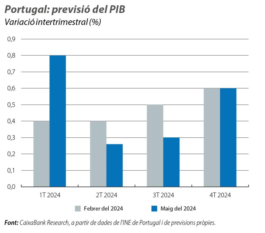 Portugal: previsió del PIB