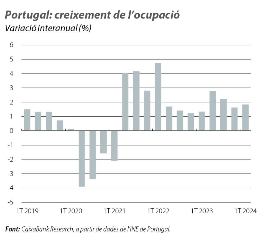 Portugal: creixement de l’ocupació