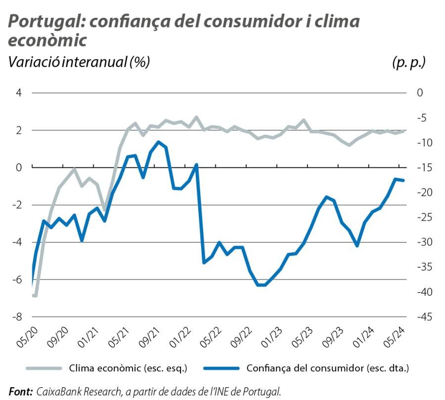 Portugal: confiança del consumidor i clima econòmic