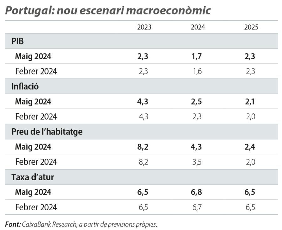 Portugal: nou escenari macroeconòmic