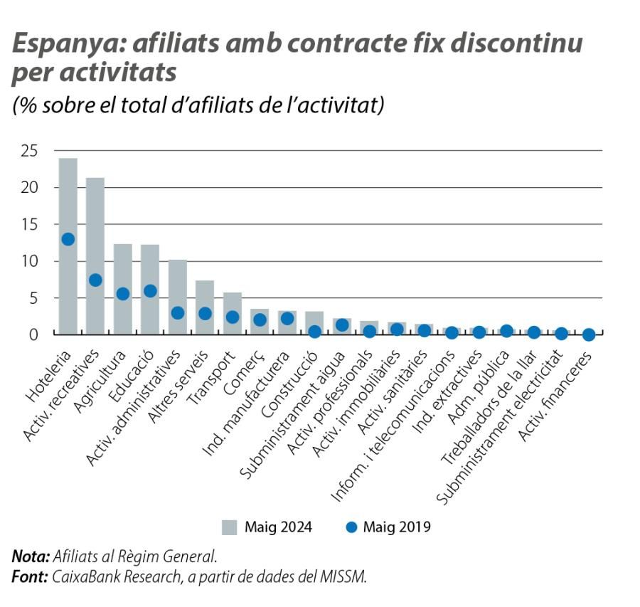 Espanya: afiliats amb contracte fix discontinu per activitats