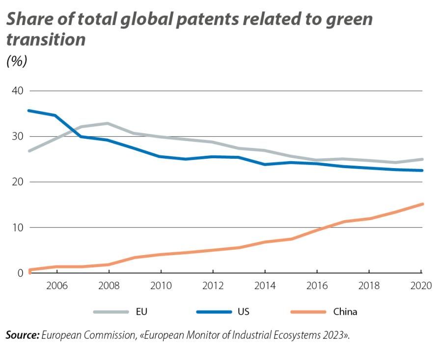 Share of total global patents related to green transition