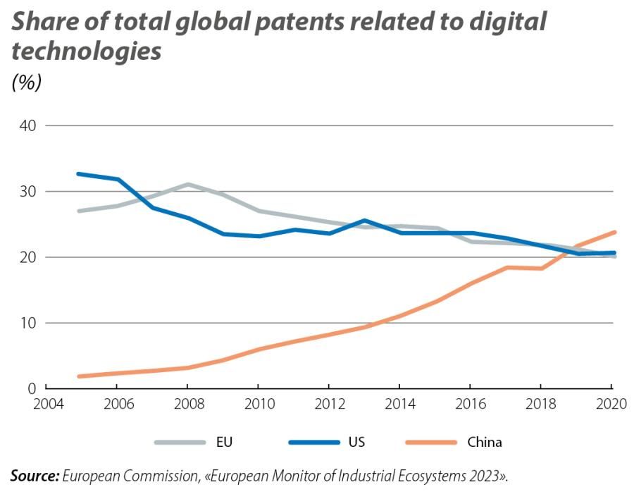 Share of total global patents related to digital technologies