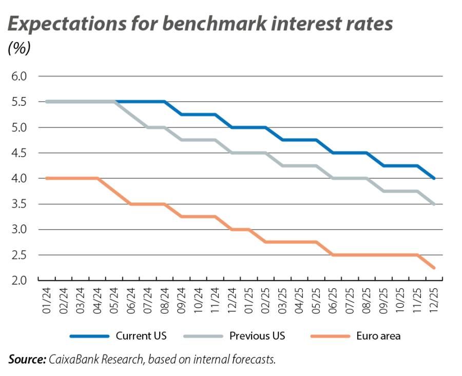 Expectations for benchmark interest rates