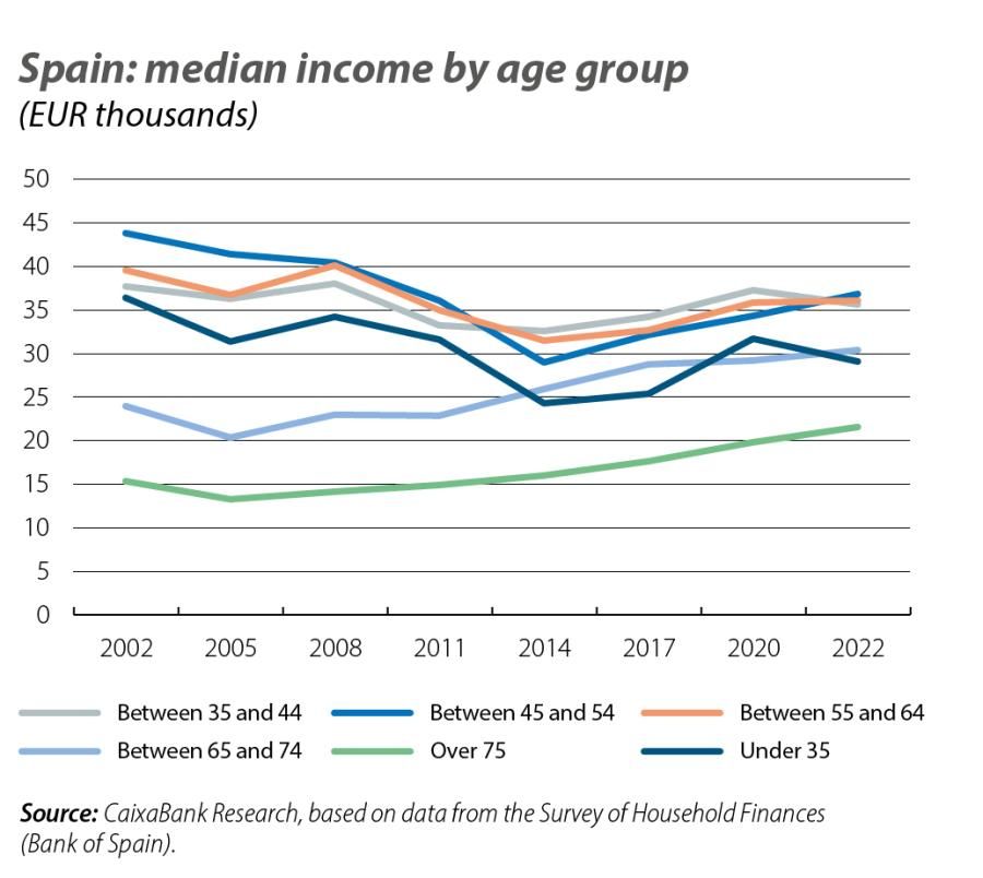 Spain: median income by age group
