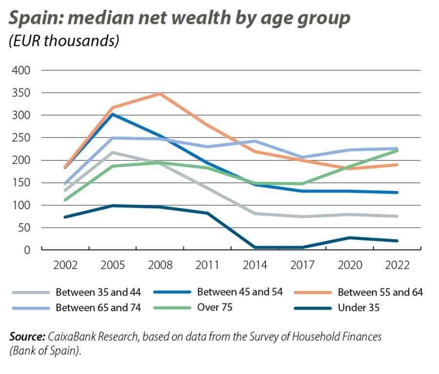 Spain: median net wealth by age group