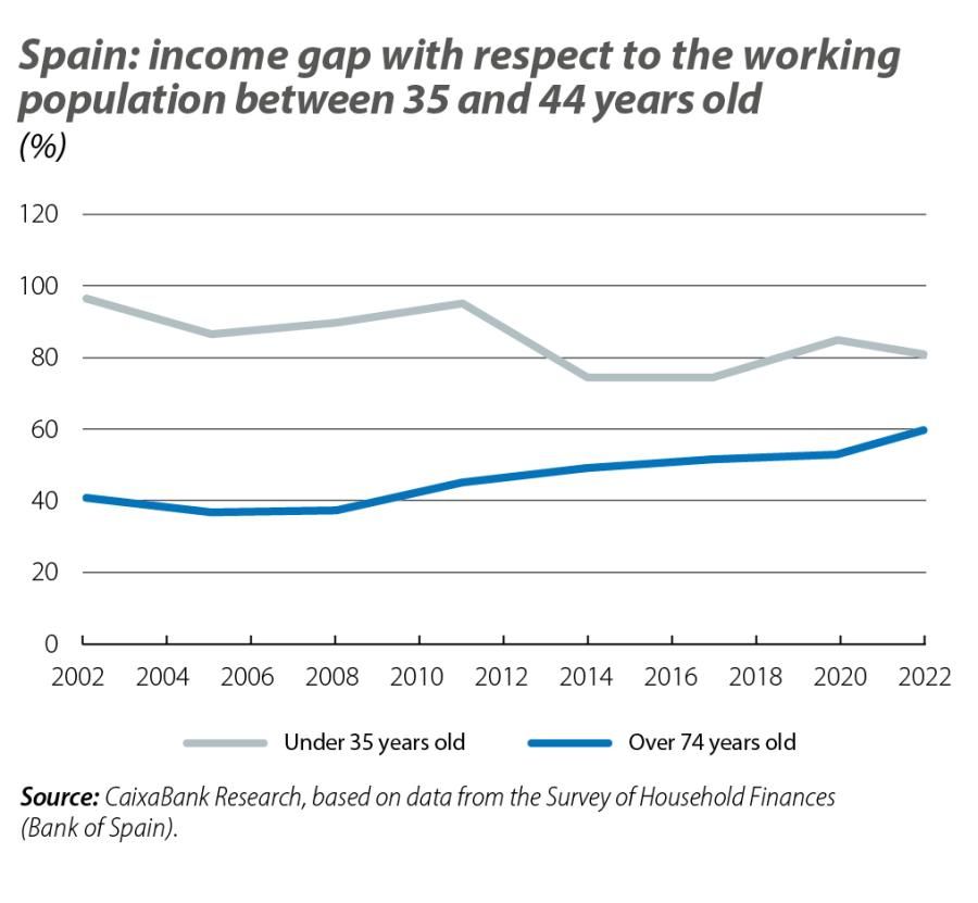 Spain: income gap with respect to the working population between 35 and 44 years old