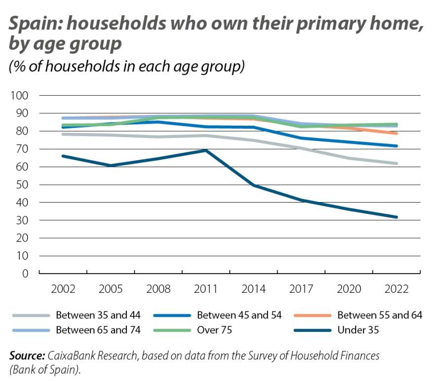 Spain: households who own their primary home, by age group
