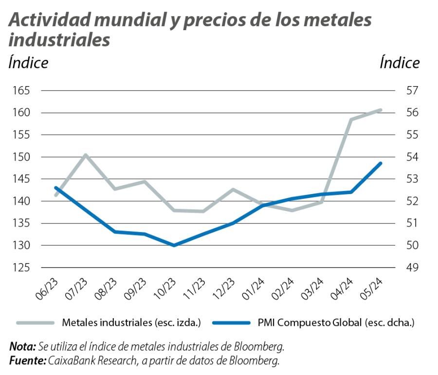 Actividad mundial y precios de los metales industriales