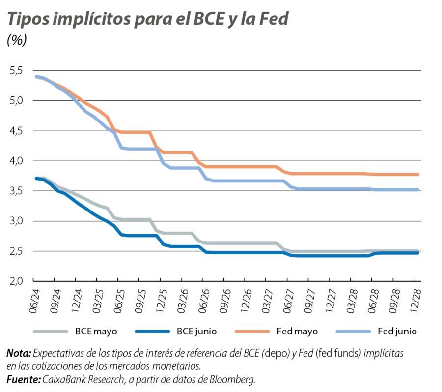 Tipos implícitos para el BCE y la Fed
