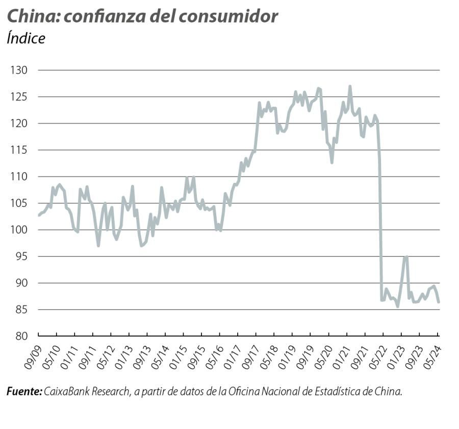 China: confianza del consumidor