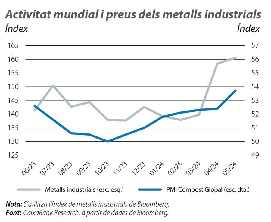 Activitat mundial i preus dels metalls industrials