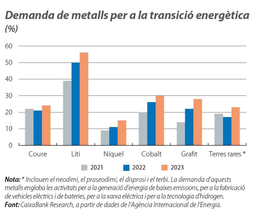 Demanda de metalls per a la transició energètica