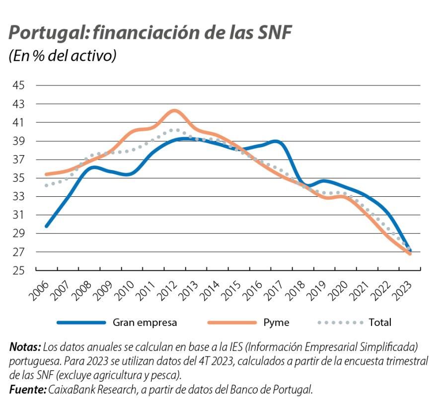 Portugal: financiación de las SNF