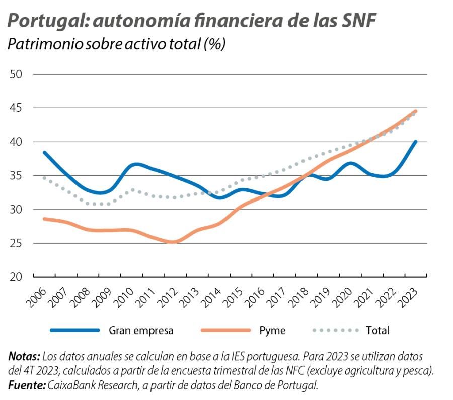 Portugal: autonomía financiera de las SNF