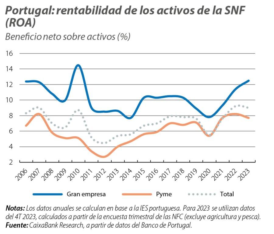 Portugal: rentabilidad de los activos de la SNF (ROA)