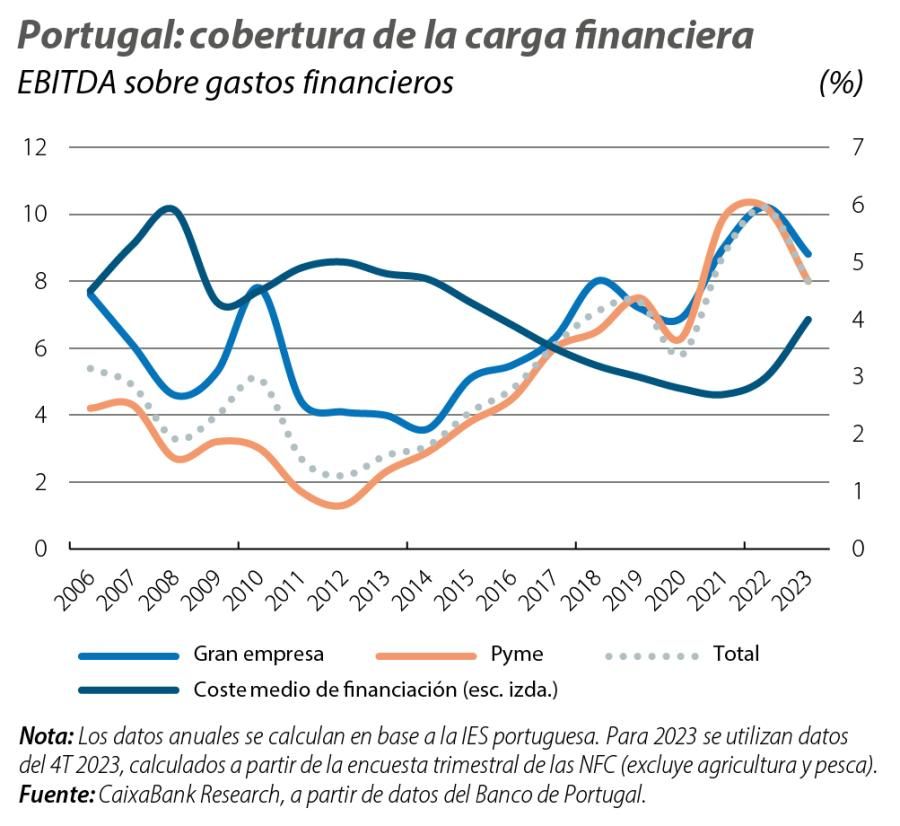 Portugal: cobertura de la carga financiera