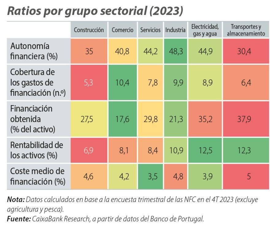 Ratios por grupo sectorial (2023)