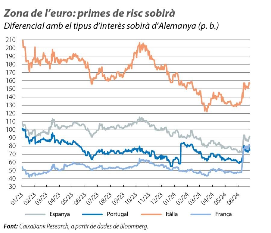 Zona de l’euro: primes de risc sobirà