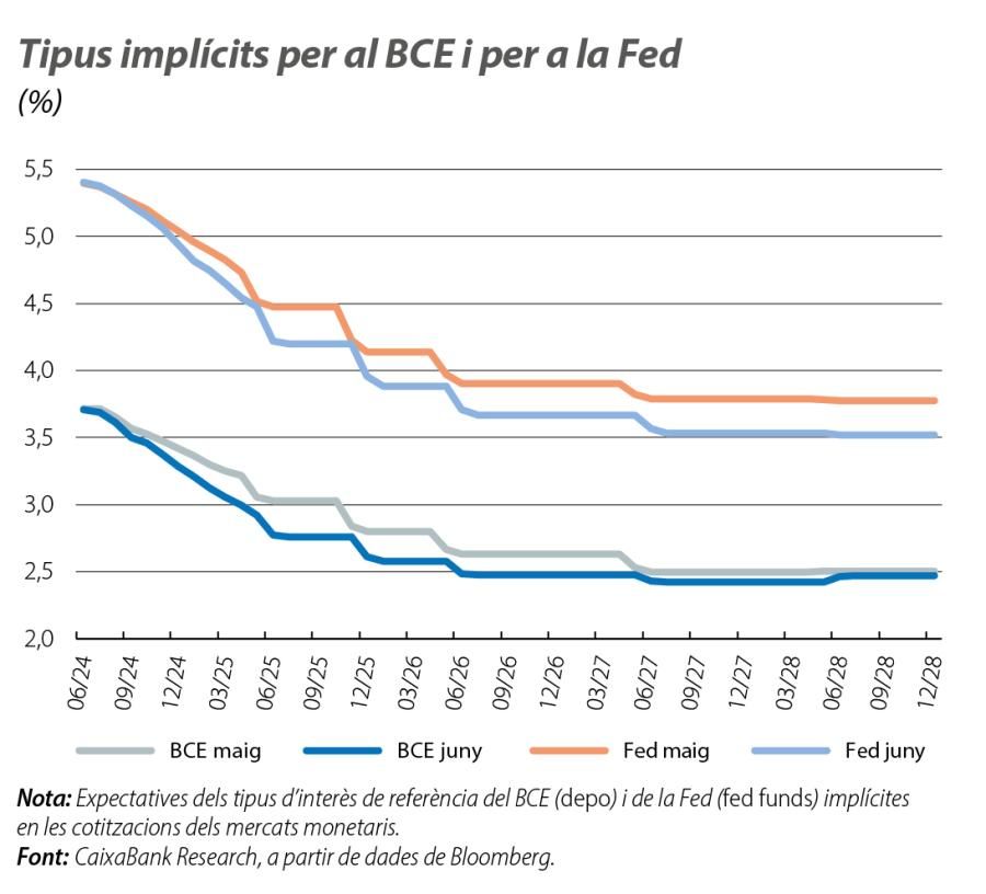Tipus implícits per al BCE i per a la Fed