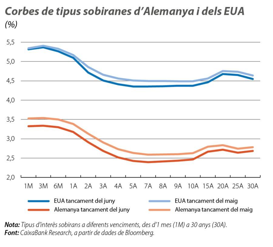 Corbes de tipus sobiranes d’Alemanya i dels EUA