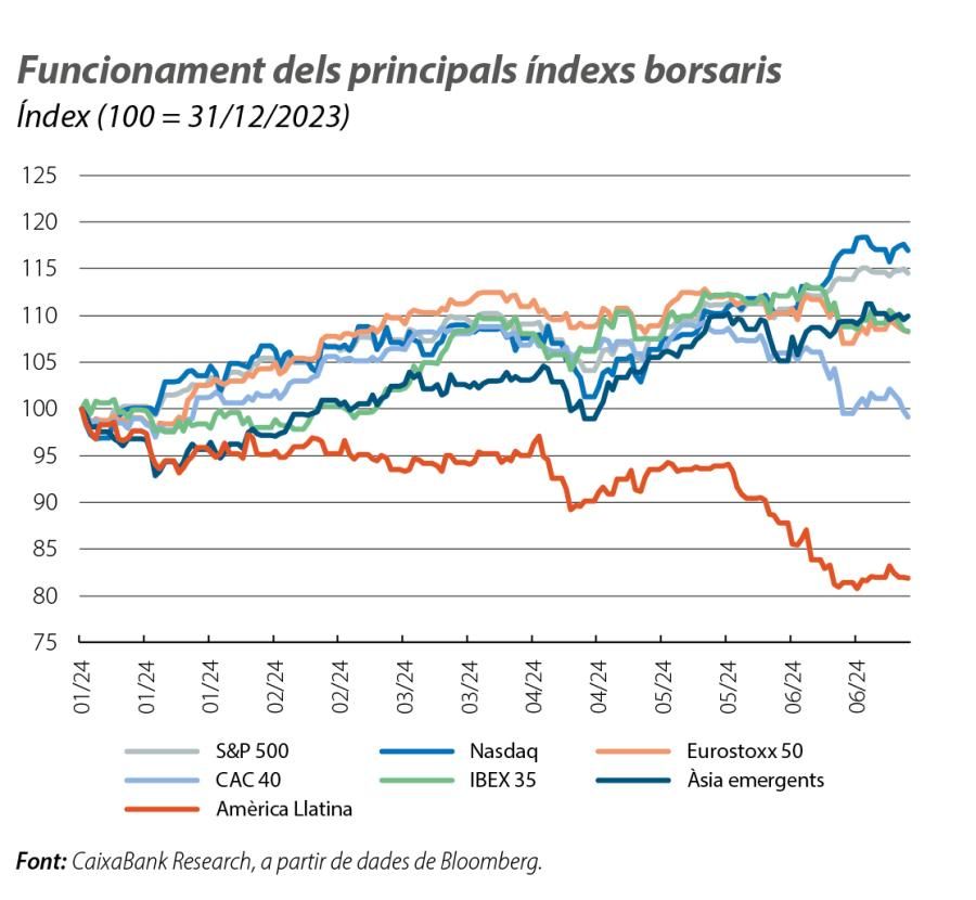 Funcionament dels principals índexs borsaris
